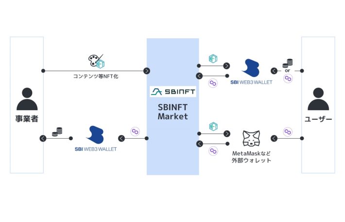 「SBI Web3ウォレット」がサービス開始　日本円だけでオンチェーンNFTの売買が可能に