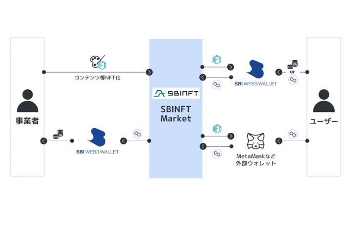 「SBI Web3ウォレット」がサービス開始 日本円だけでオンチェーンNFTの売買が可能に