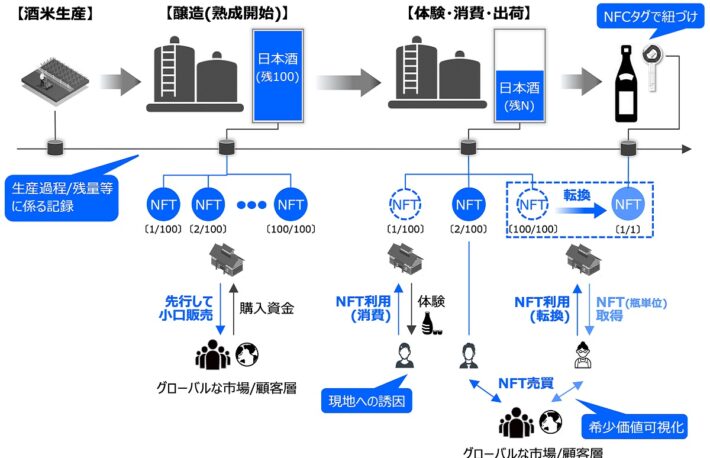 世界初「日本酒トークン」発行に向けた共同検討を開始：三菱UFJ信託とSBIトレーサビリティ