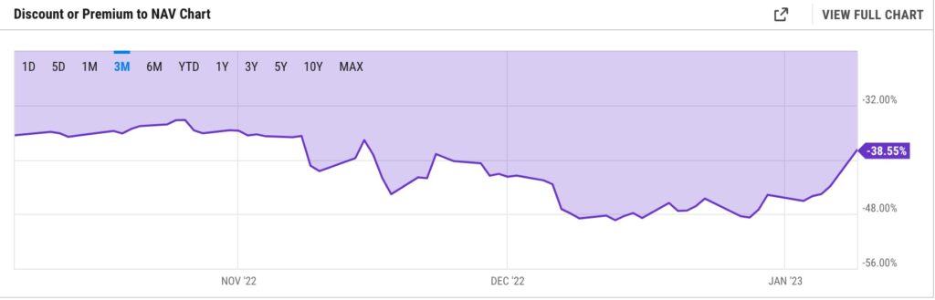 GBTC, discount rate shrinks ─ to the level for the first time in 8 weeks | coindesk JAPAN | Coindesk Japan 1