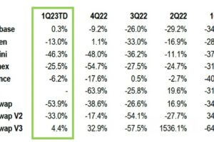 米コインベース、取引高がわずかに増加──ライバルは減少が続く： JPMorgan