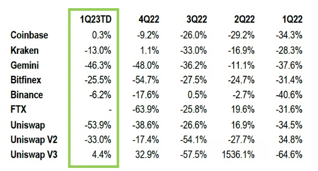 米コインベース、取引高がわずかに増加──ライバルは減少が続く： JPMorgan