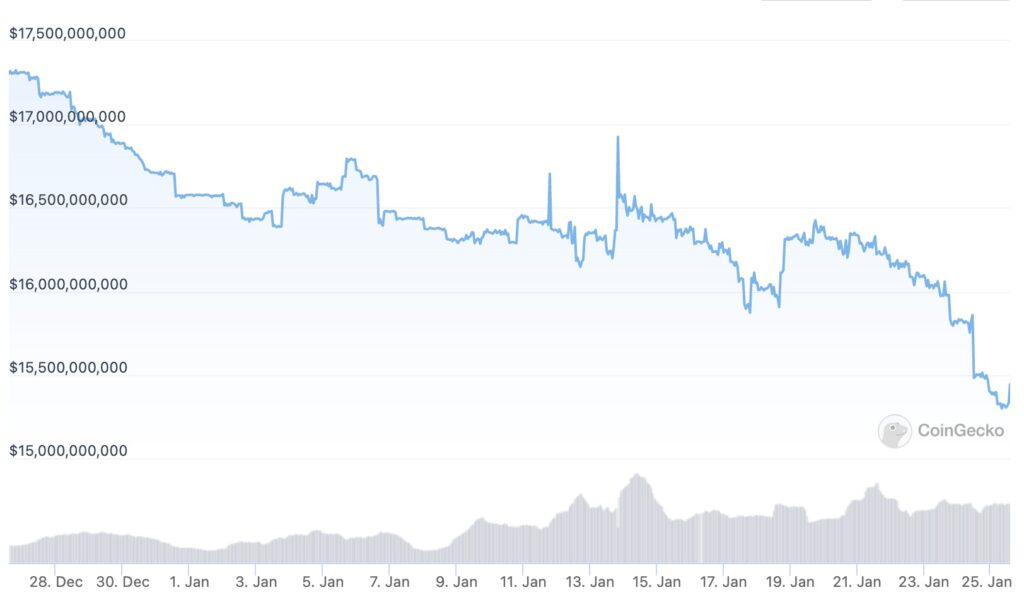 Binance USD market capitalization drops by $2 billion in a month | coindesk JAPAN | Coindesk Japan 1