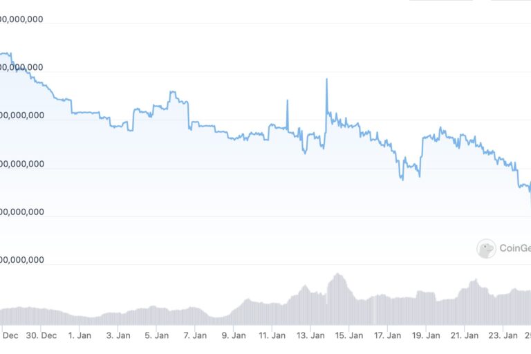 バイナンスUSDの時価総額、1カ月で20億ドル減少