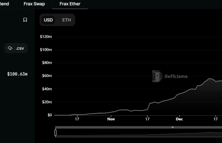 DeFiサービスのFrax、ステーキングされたイーサリアムの商品が人気に