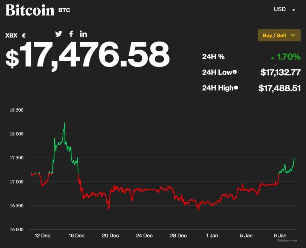 【US市場】ビットコイン、1カ月ぶりの水準まで上昇──コインベース、コンセンシスはレイオフ