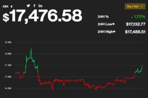【US市場】ビットコイン、1カ月ぶりの水準まで上昇──コインベース、コンセンシスはレイオフ