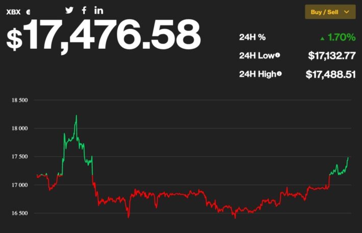 【US市場】ビットコイン、1カ月ぶりの水準まで上昇──コインベース、コンセンシスはレイオフ