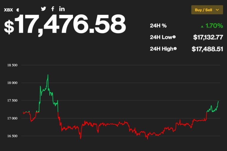 【US市場】ビットコイン、1カ月ぶりの水準まで上昇──コインベース、コンセンシスはレイオフ