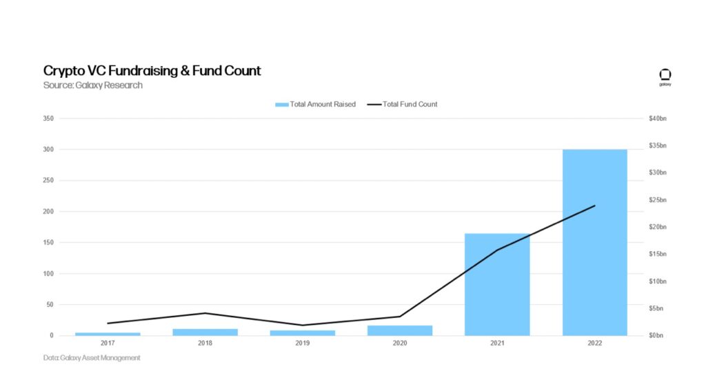 VC investment in Web3 startups is solid - Crypto asset VC investment in 2022 exceeds $ 30 billion | coindesk JAPAN | Coindesk Japan 1