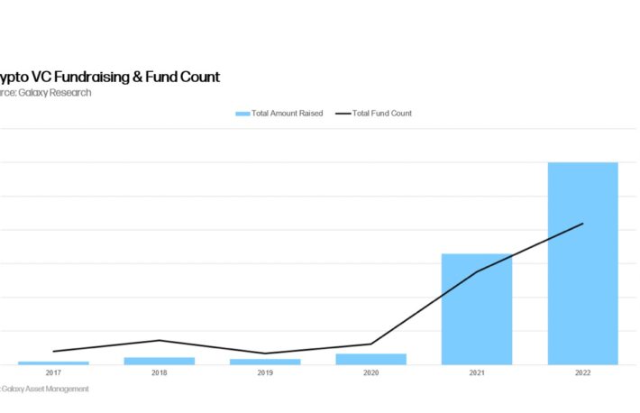 Web3企業へのVC投資は堅調──2022年は300億ドル超