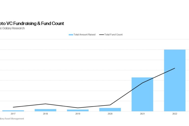 Web3企業へのVC投資は堅調──2022年は300億ドル超
