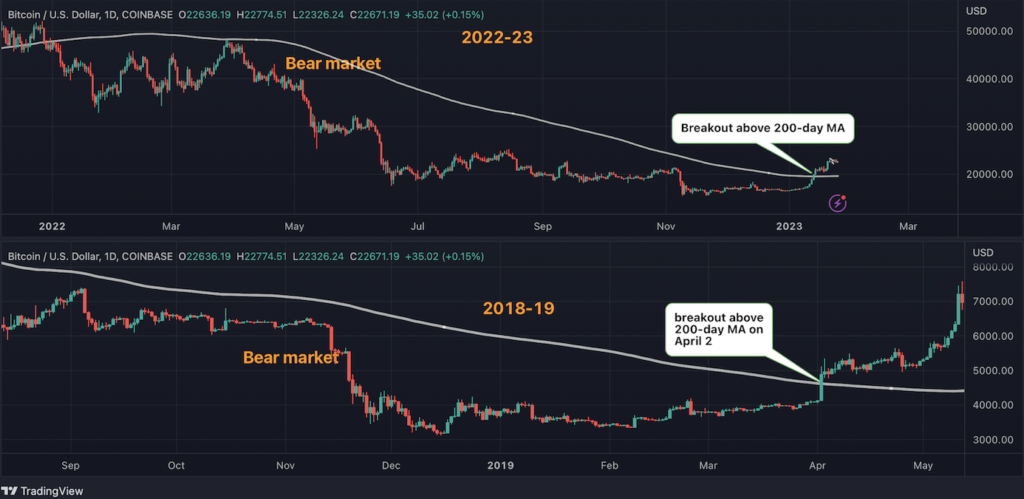 ビットコインの上昇、2019年の強気相場復活と酷似