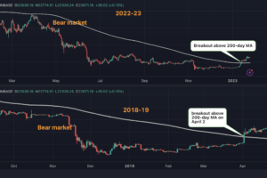 ビットコインの上昇、2019年の強気相場復活と酷似