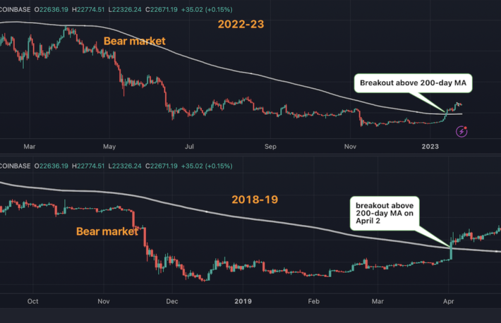 ビットコインの上昇、2019年の強気相場復活と酷似