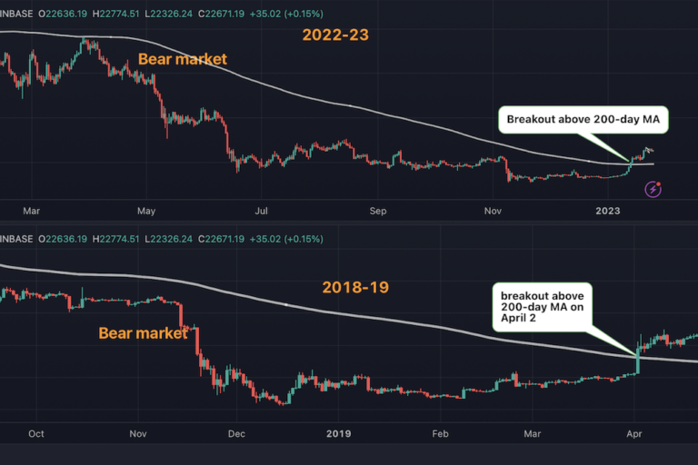 ビットコインの上昇、2019年の強気相場復活と酷似