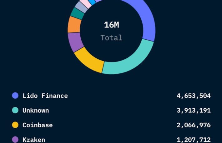 イーサリアムのステーキング、1600万超（3兆円弱）──集中化懸念も強まる