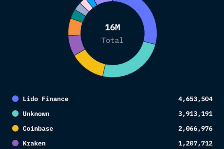 イーサリアムのステーキング、1600万超（3兆円弱）──集中化懸念も強まる