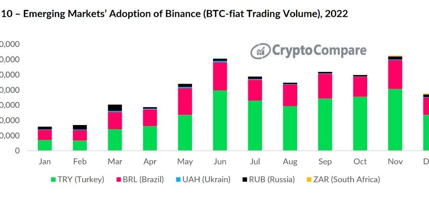 バイナンス、新興市場でシェア拡大：レポート