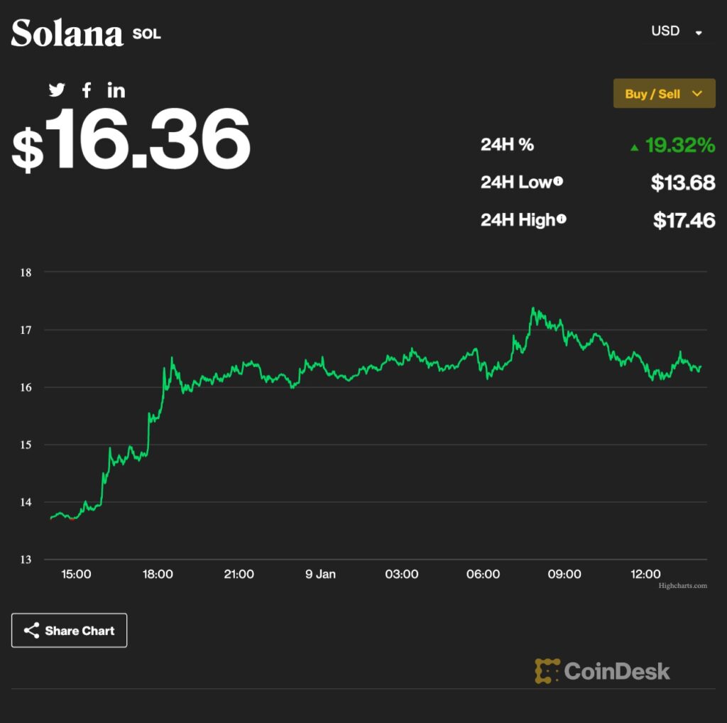 [US market]Bitcoin maintains over $ 17,000 | coindesk JAPAN | coin desk Japan 1