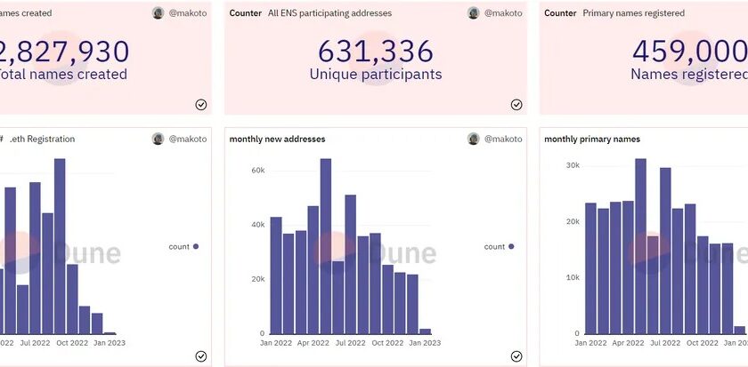 イーサリアムネームサービス、2022年は過去最高280万超のドメイン登録