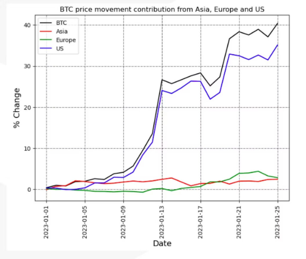 Bitcoin, best January since 2013 ─ American institutional investors lead | coindesk JAPAN | Coindesk Japan 1