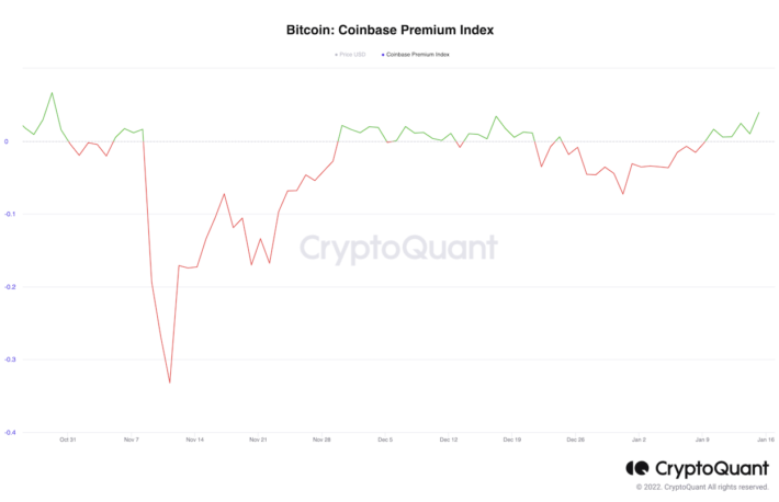 ビットコイン価格上昇の原因はコインベースの機関投資家？──バイナンスのクジラも関係か