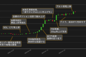 膠着相場を打開したビットコイン、2月は調整の可能性も【bitbankレポート】