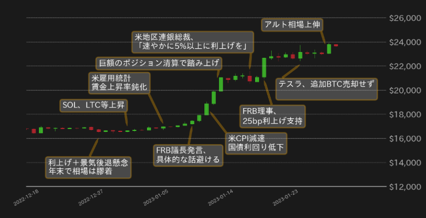 膠着相場を打開したビットコイン、2月は調整の可能性も【bitbankレポート】