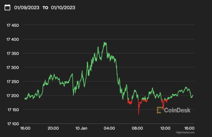 【US市場】ビットコイン、1万7000ドル超えを維持