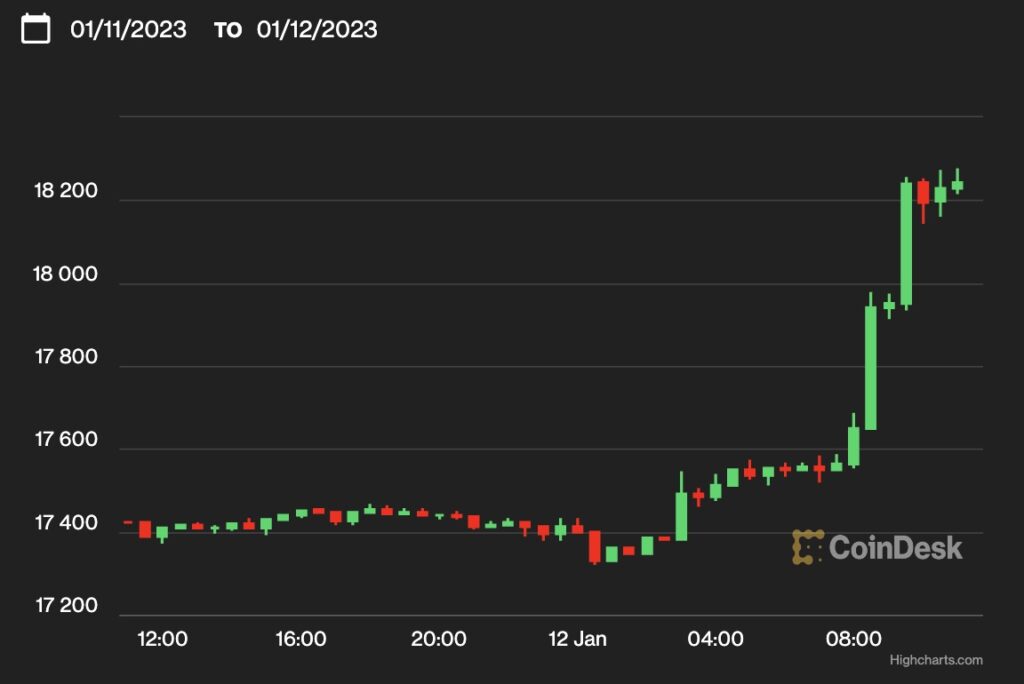 【US市場】ビットコイン、1万8200ドル超まで上昇