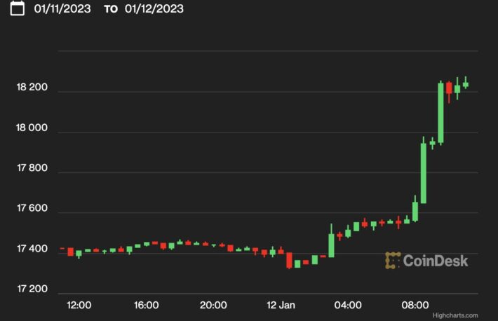 【US市場】ビットコイン、1万8200ドル超まで上昇