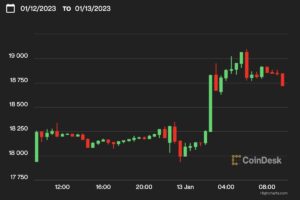 【US市場】ビットコイン、一時1万9000ドル超え──米CPIは鈍化