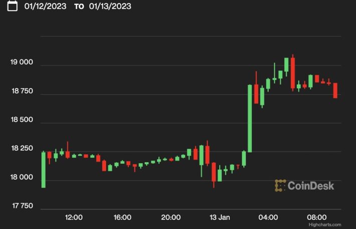 【US市場】ビットコイン、一時1万9000ドル超え──米CPIは鈍化