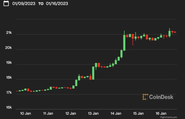 【週末の動き】ビットコイン、2万1000ドル超え