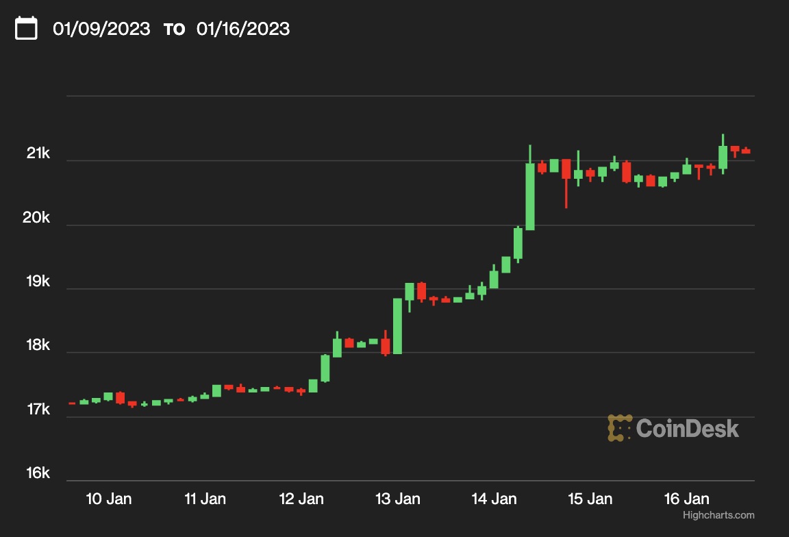 【週末の動き】ビットコイン、2万1000ドル超え | coindesk JAPAN | コインデスク・ジャパン