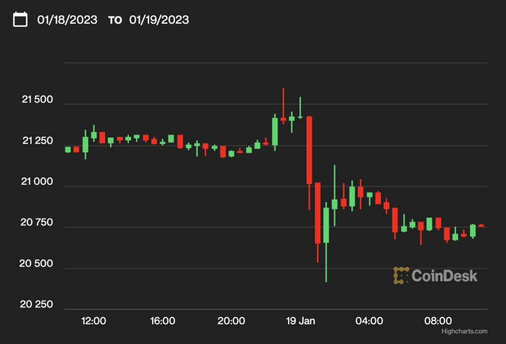 【US市場】ビットコイン、2万1000ドル割れ