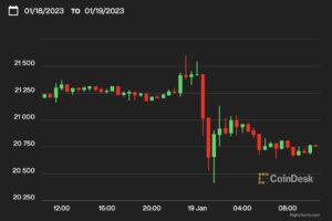 【US市場】ビットコイン、2万1000ドル割れ