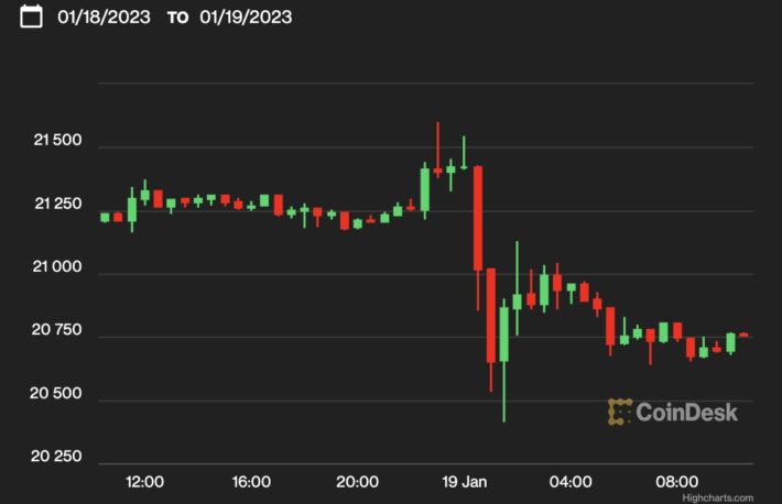 【US市場】ビットコイン、2万1000ドル割れ