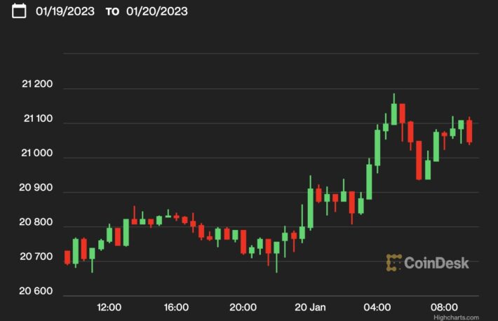 【US市場】ビットコイン、2万1000ドル回復──FTXは再開を模索