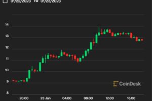 アクシー・インフィニティ、アンロックを前に40％上昇