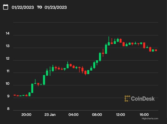 アクシー・インフィニティ、アンロックを前に40%上昇
