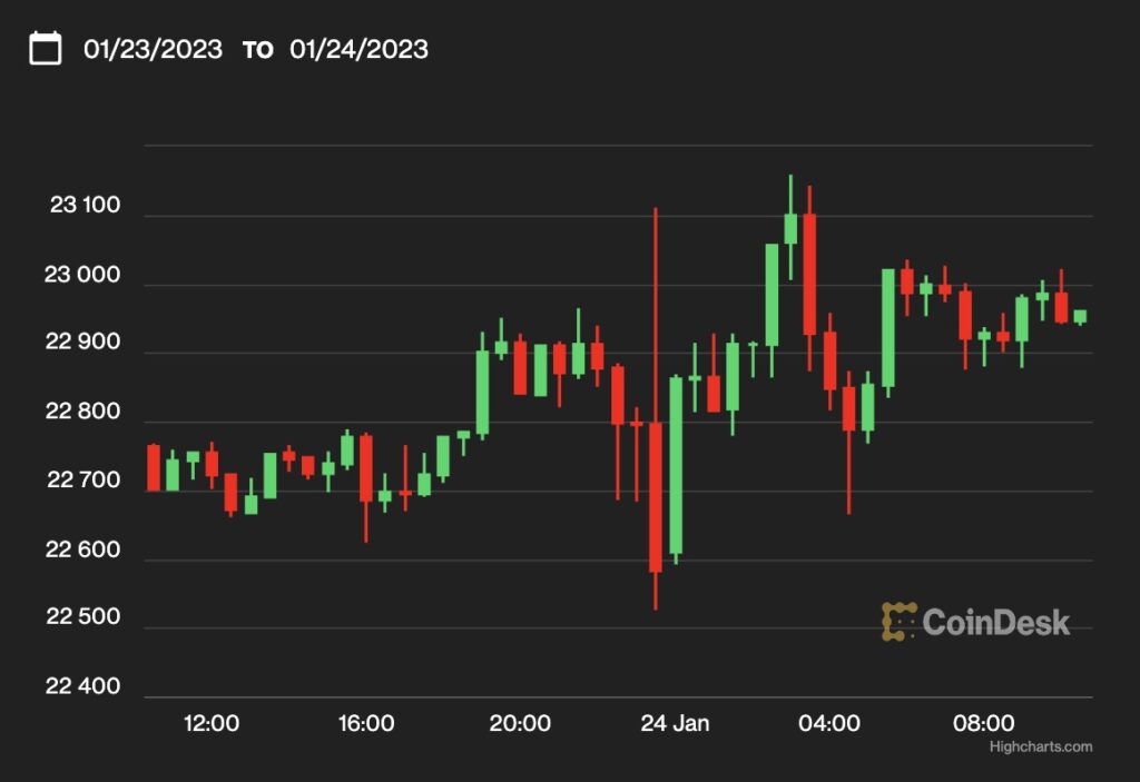 【US市場】ビットコイン、2万3000ドル付近で横ばい──ジェミニが追加レイオフ