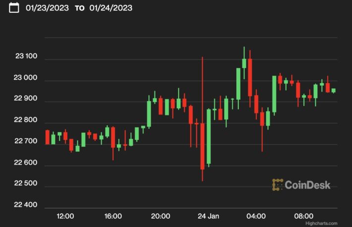 【US市場】ビットコイン、2万3000ドル付近で横ばい──ジェミニが追加レイオフ