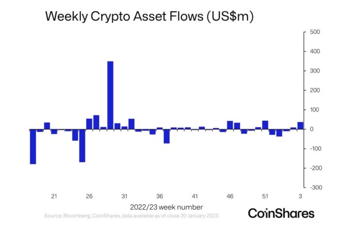 ビットコイン・ショートファンドに資金流入:コインシェアーズ