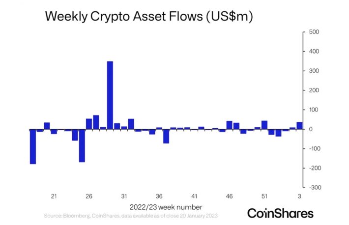 ビットコイン・ショートファンドに資金流入：コインシェアーズ