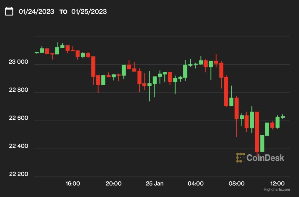 【US市場】ビットコイン、やや下落して2万3000ドル割れ