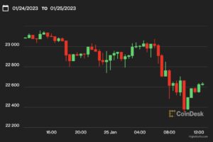 【US市場】ビットコイン、やや下落して2万3000ドル割れ