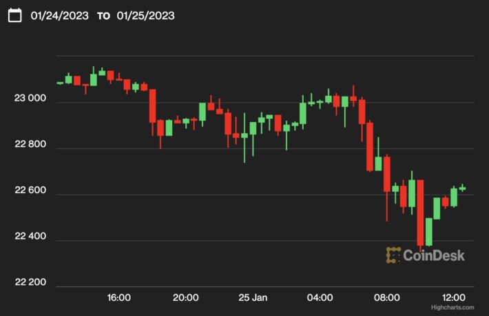 【US市場】ビットコイン、やや下落して2万3000ドル割れ