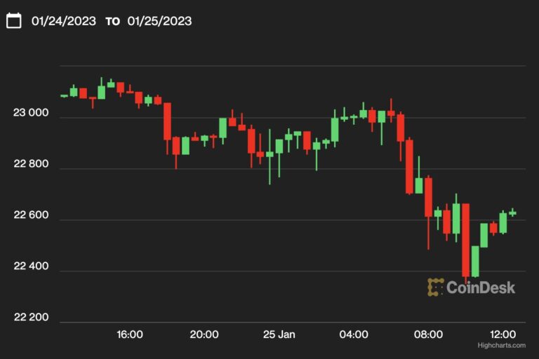 【US市場】ビットコイン、やや下落して2万3000ドル割れ